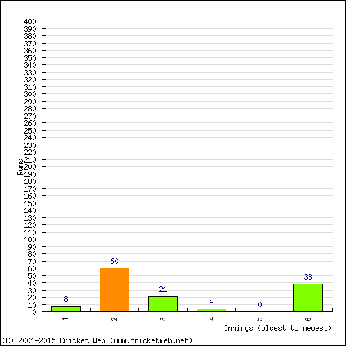 Batting Recent Scores