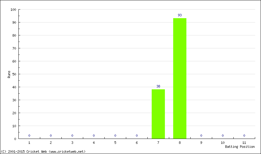 Runs by Batting Position