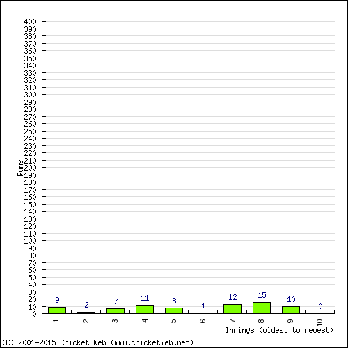 Batting Recent Scores