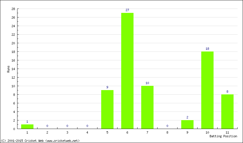 Runs by Batting Position
