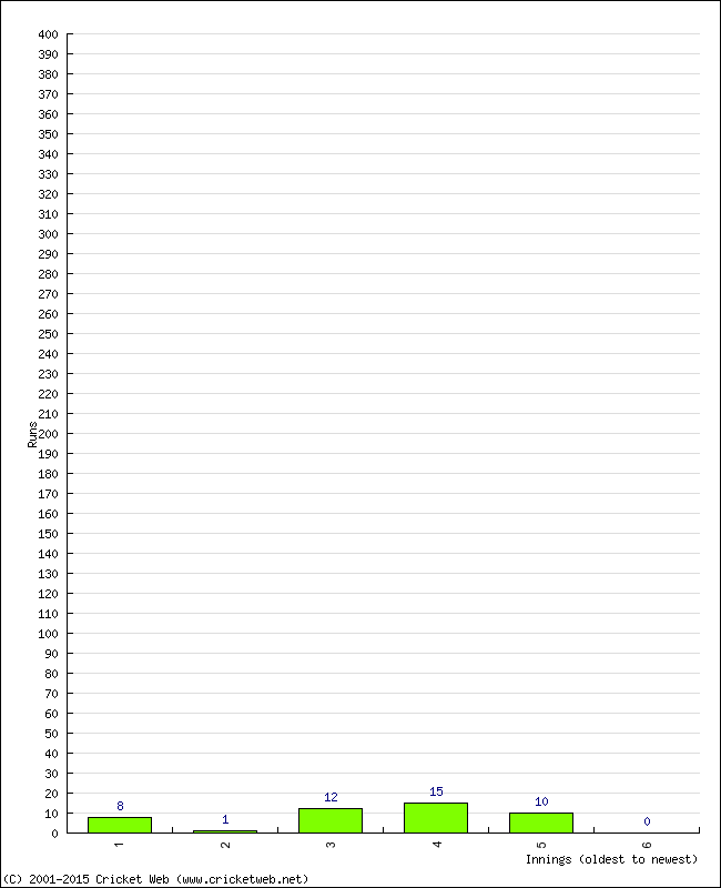 Batting Performance Innings by Innings - Away