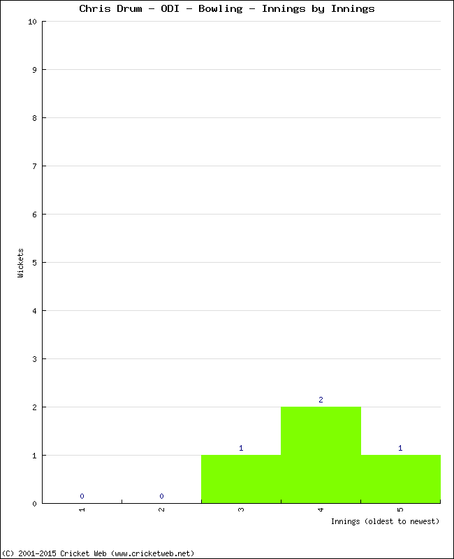 Bowling Performance Innings by Innings