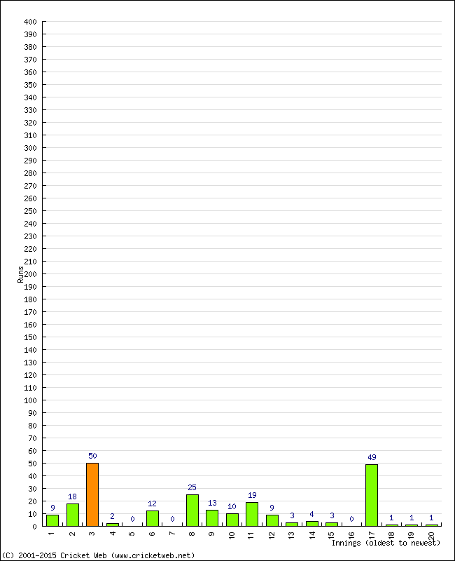 Batting Performance Innings by Innings