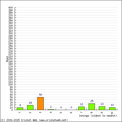 Batting Recent Scores