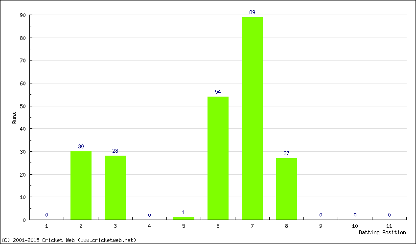 Runs by Batting Position