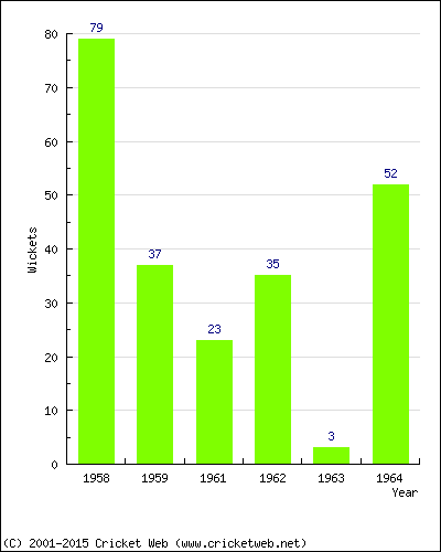 Runs by Year