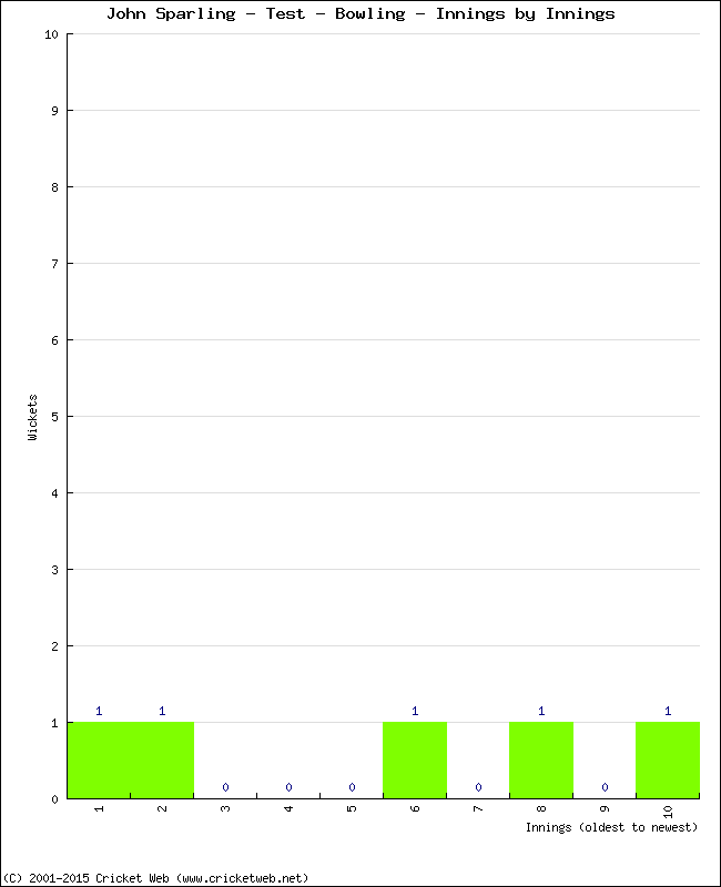 Bowling Performance Innings by Innings