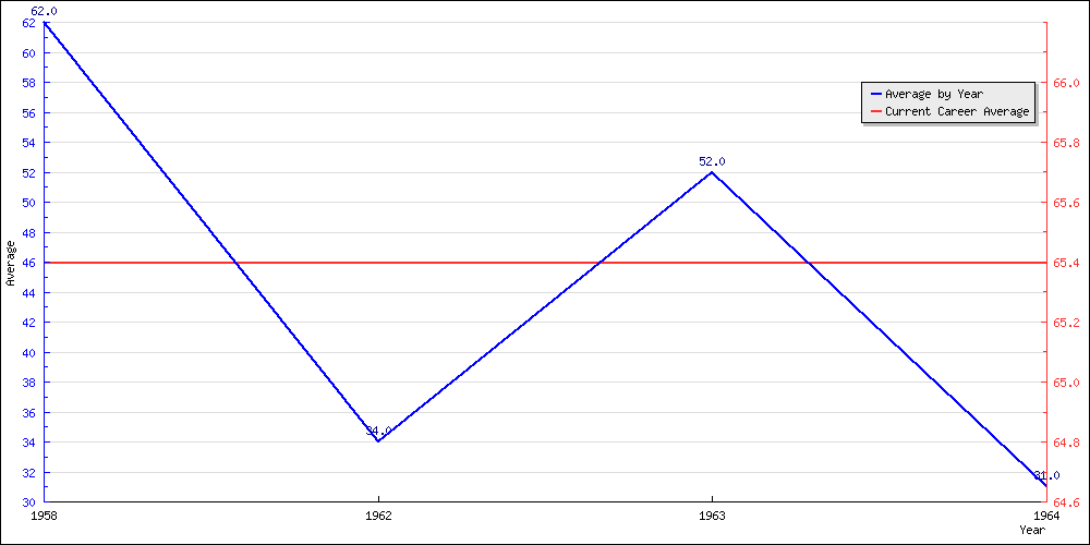 Bowling Average by Year