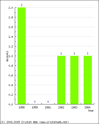 Wickets by Year