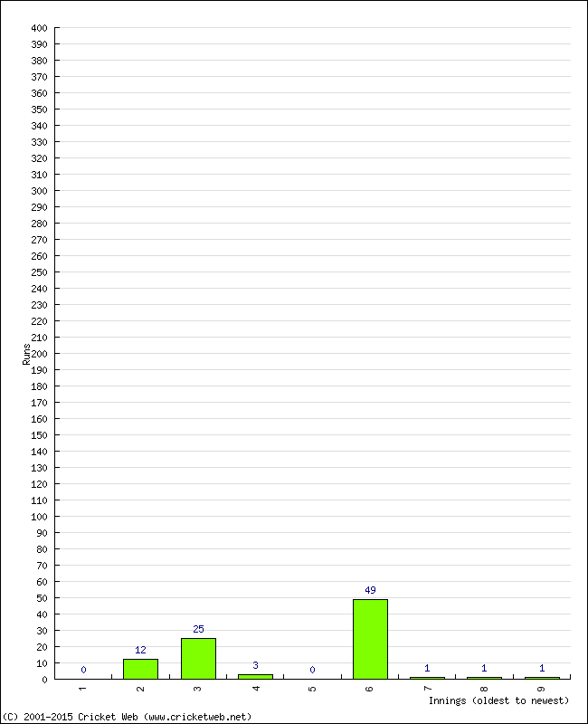 Batting Performance Innings by Innings - Home