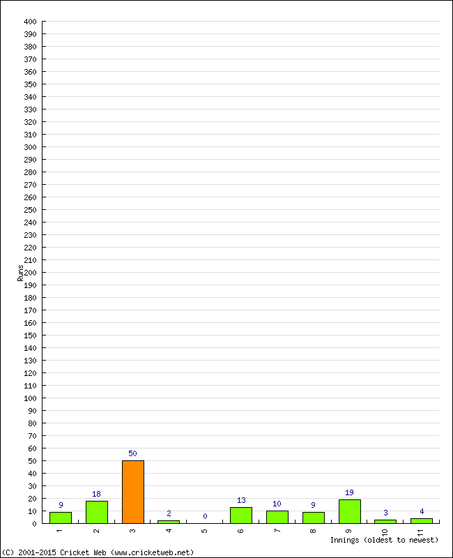 Batting Performance Innings by Innings - Away