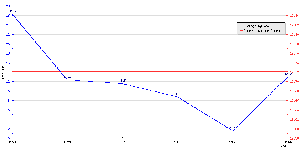 Batting Average by Year