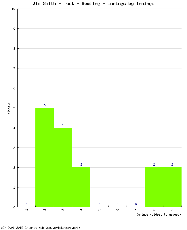 Bowling Performance Innings by Innings