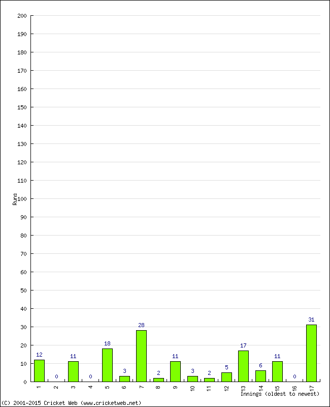 Batting Performance Innings by Innings