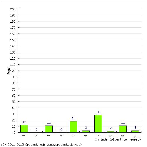 Batting Recent Scores