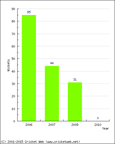 Runs by Year