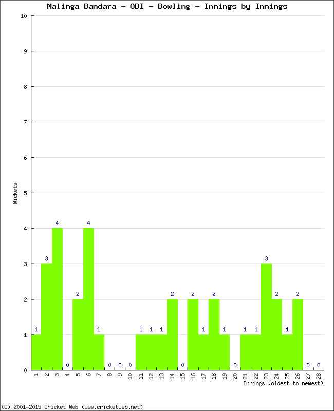 Bowling Performance Innings by Innings