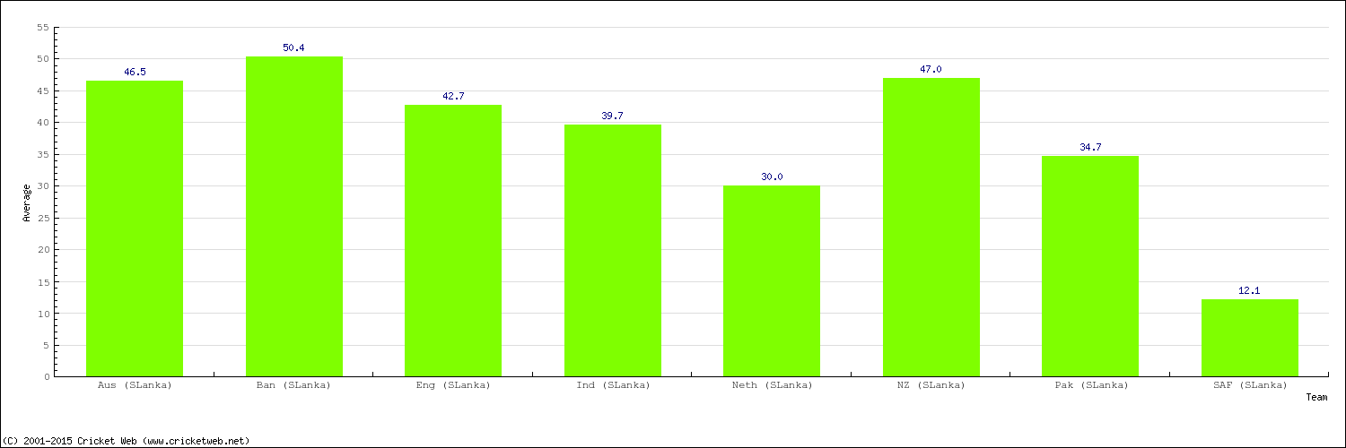 Bowling Average by Country