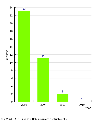 Wickets by Year