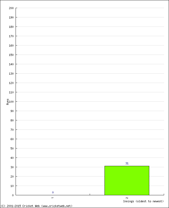 Batting Performance Innings by Innings - Home