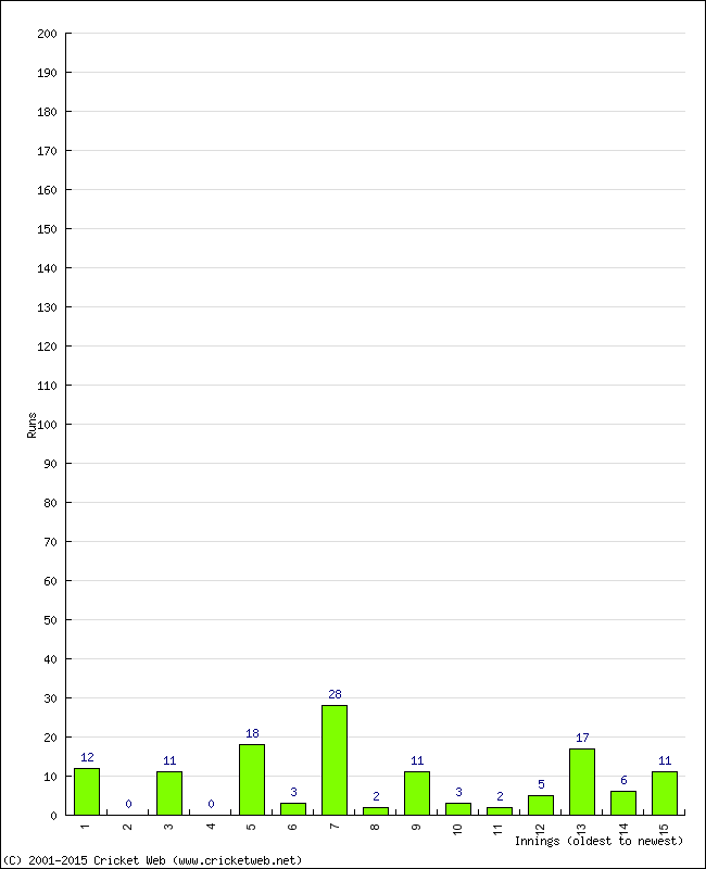 Batting Performance Innings by Innings - Away
