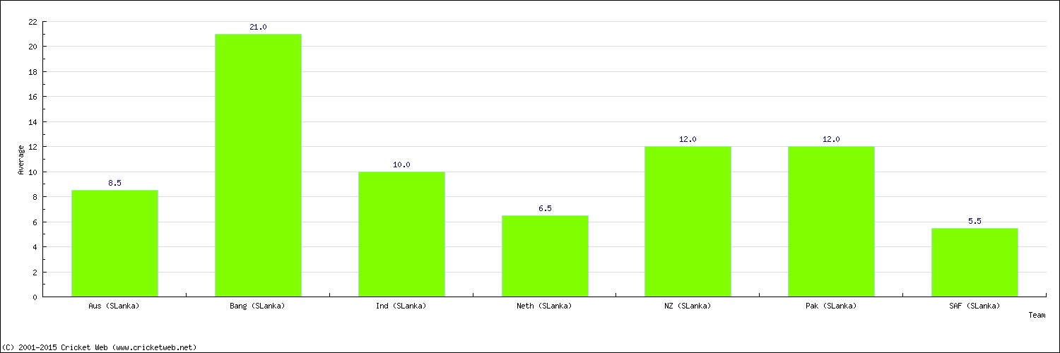 Batting Average by Country