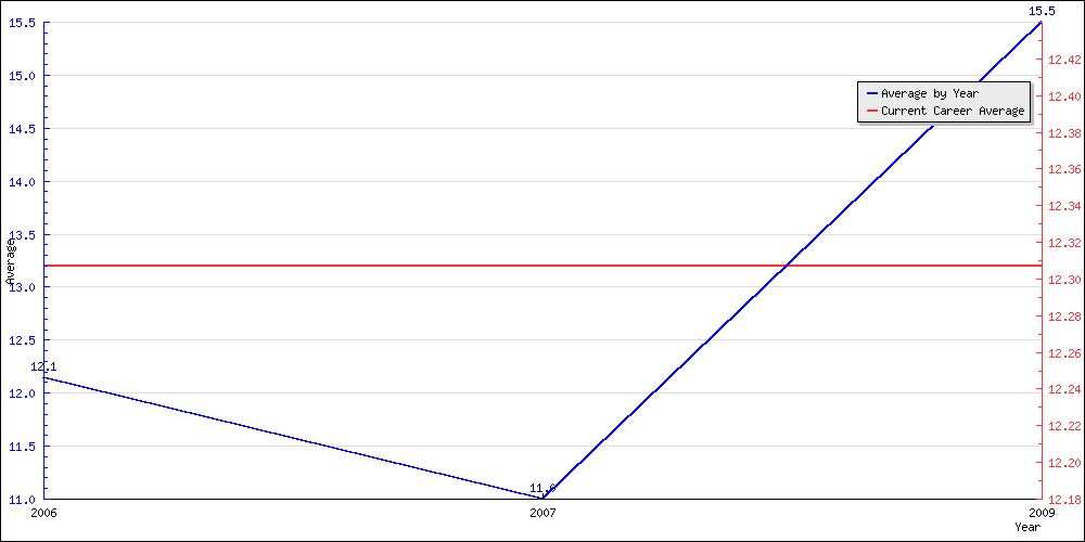 Batting Average by Year