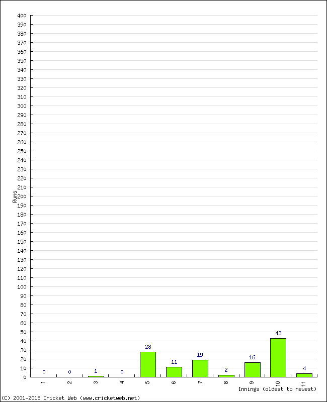 Batting Performance Innings by Innings