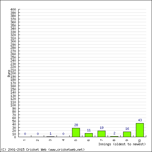 Batting Recent Scores