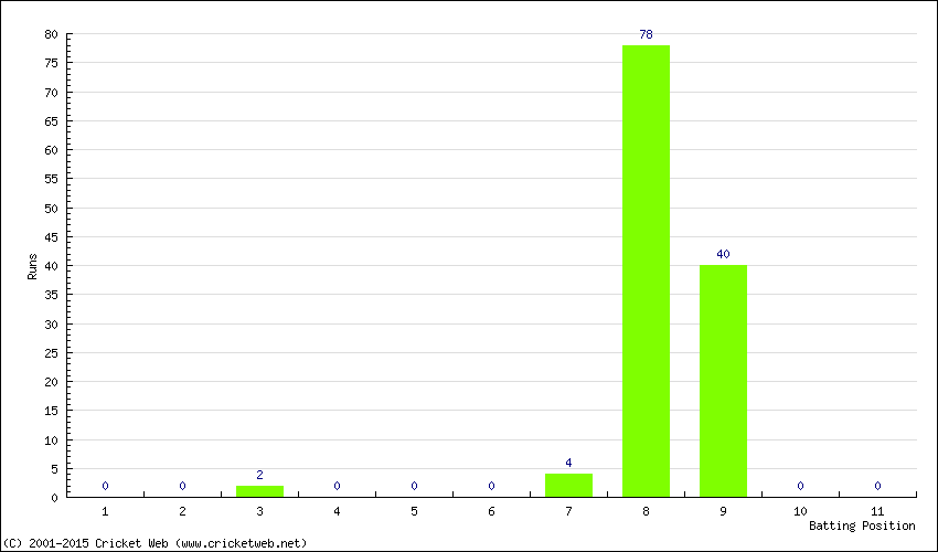 Runs by Batting Position