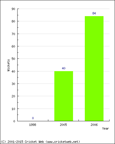 Runs by Year