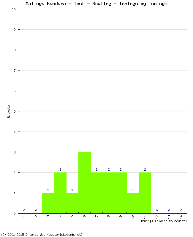 Bowling Performance Innings by Innings