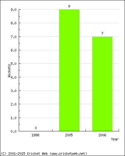 Wickets by Year