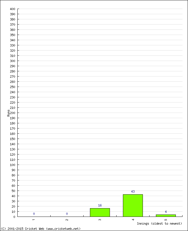 Batting Performance Innings by Innings - Home