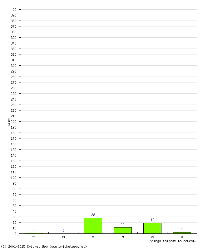 Batting Performance Innings by Innings - Away