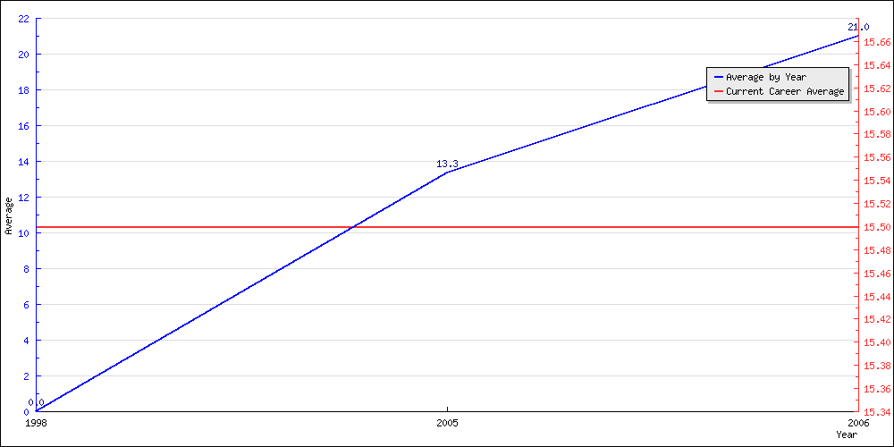 Batting Average by Year