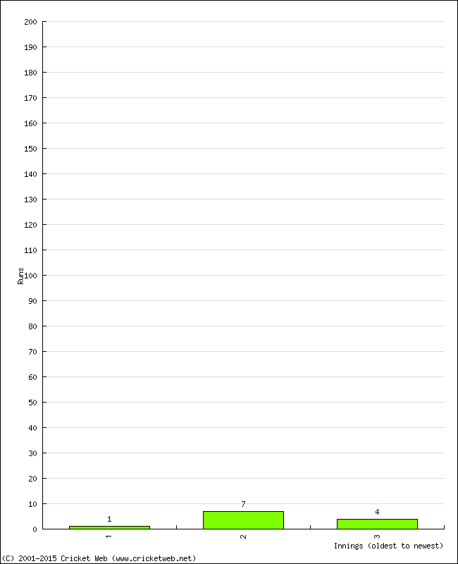 Batting Performance Innings by Innings