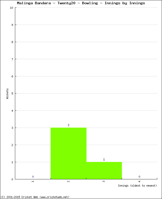 Bowling Performance Innings by Innings