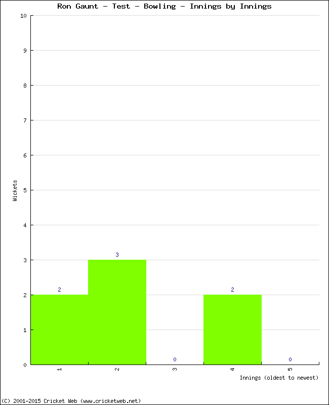 Bowling Performance Innings by Innings