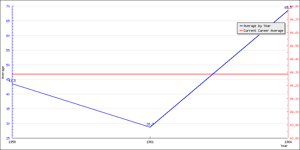 Bowling Average by Year