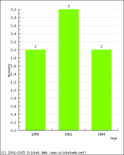 Wickets by Year