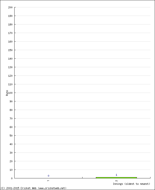 Batting Performance Innings by Innings - Away