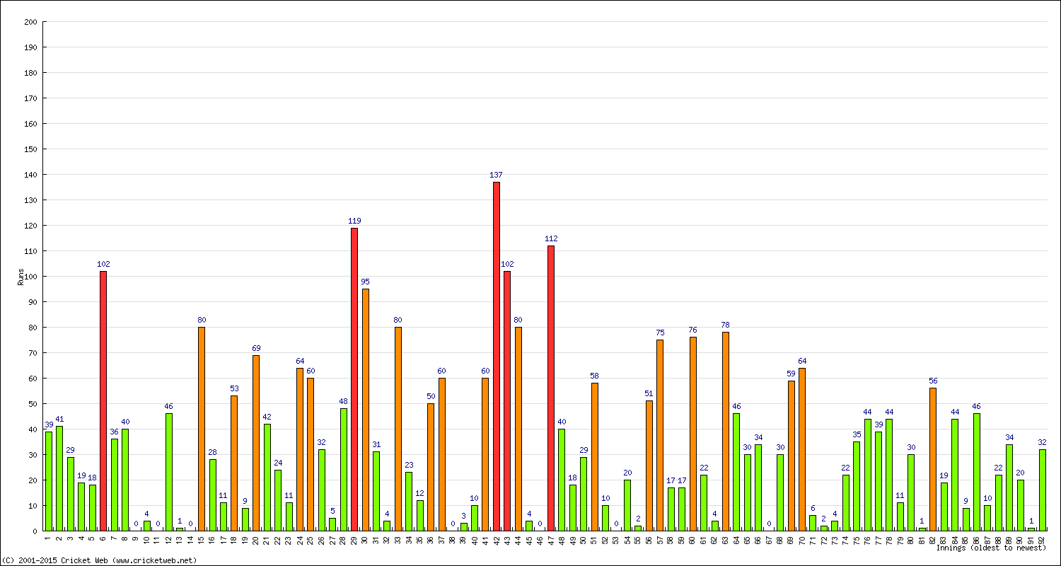 Batting Performance Innings by Innings