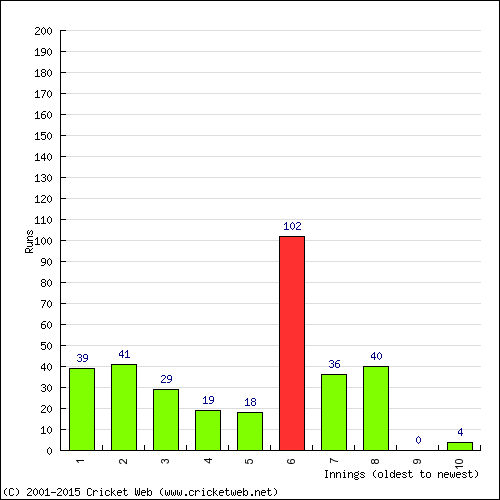 Batting Recent Scores