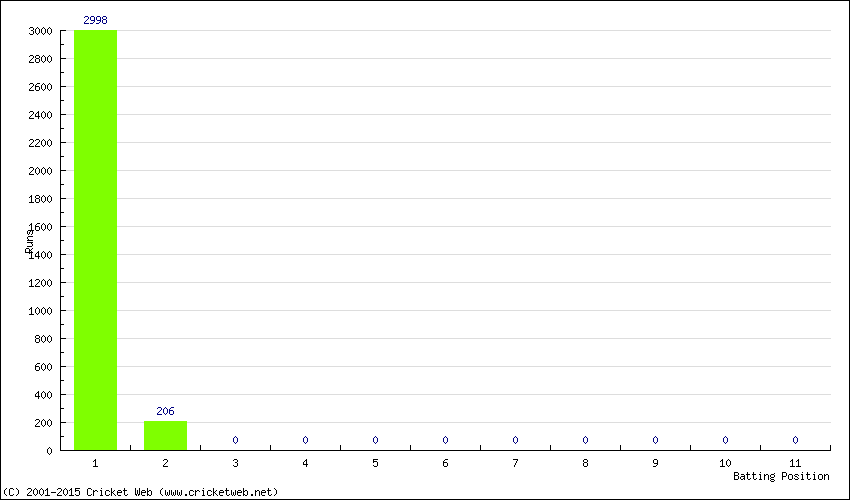 Runs by Batting Position