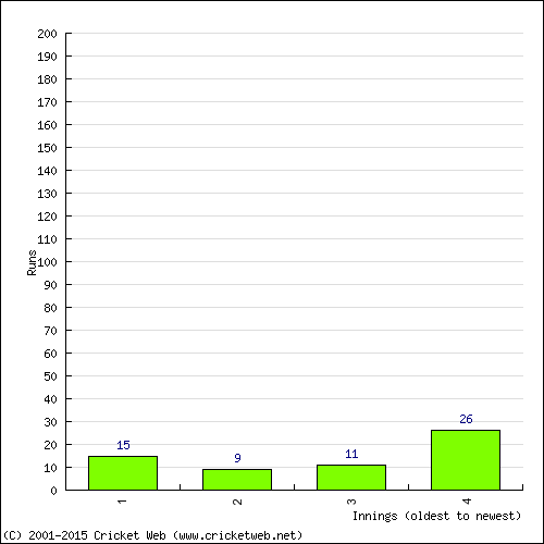 Batting Recent Scores