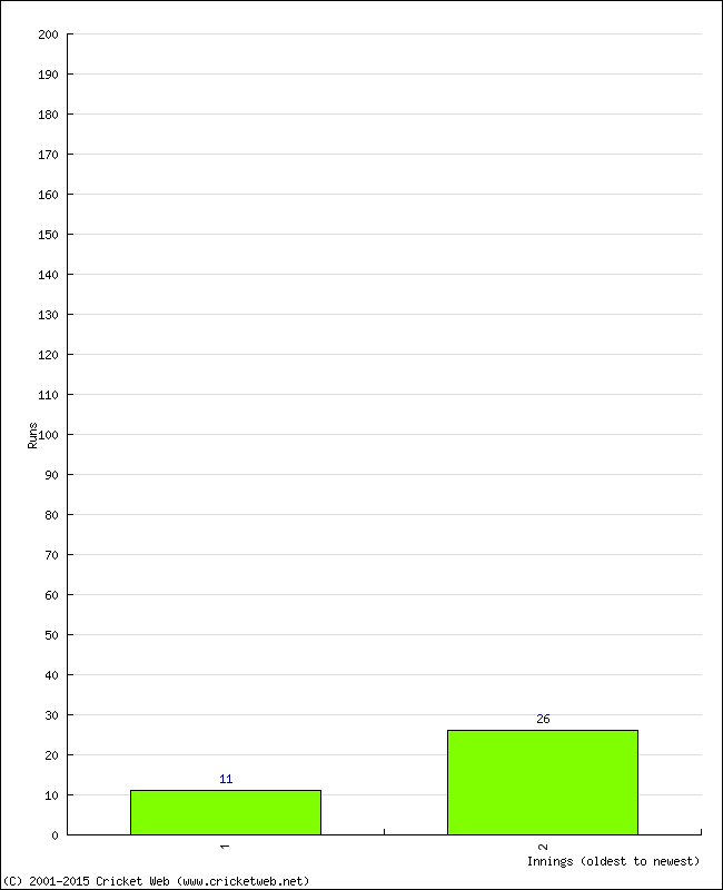 Batting Performance Innings by Innings - Away