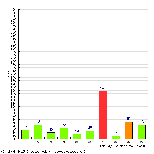 Batting Recent Scores