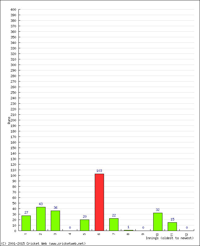 Batting Performance Innings by Innings - Away