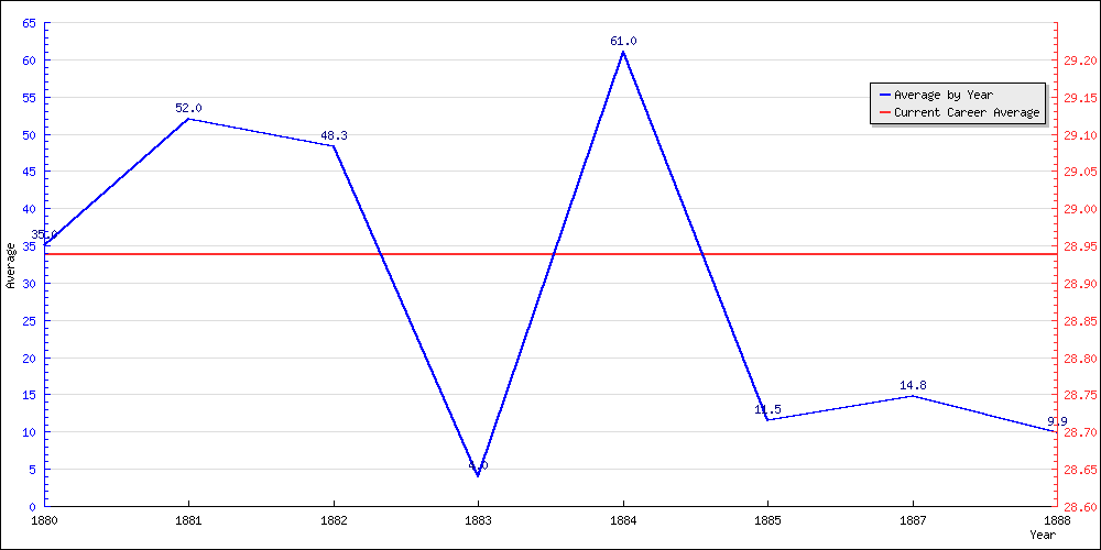 Batting Average by Year